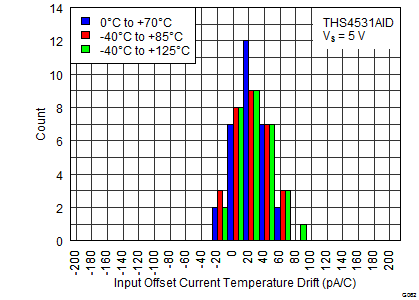 THS4531A Figure 63 IOS Drift 5V.png